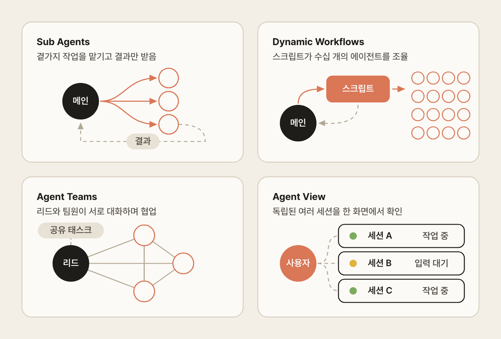 여러 작업을 처리하는 네 가지 방식