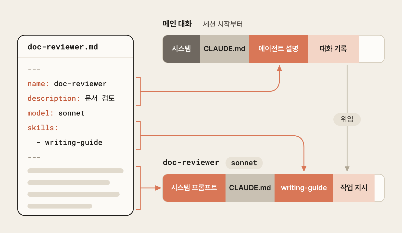 에이전트 파일의 각 부분이 실리는 곳