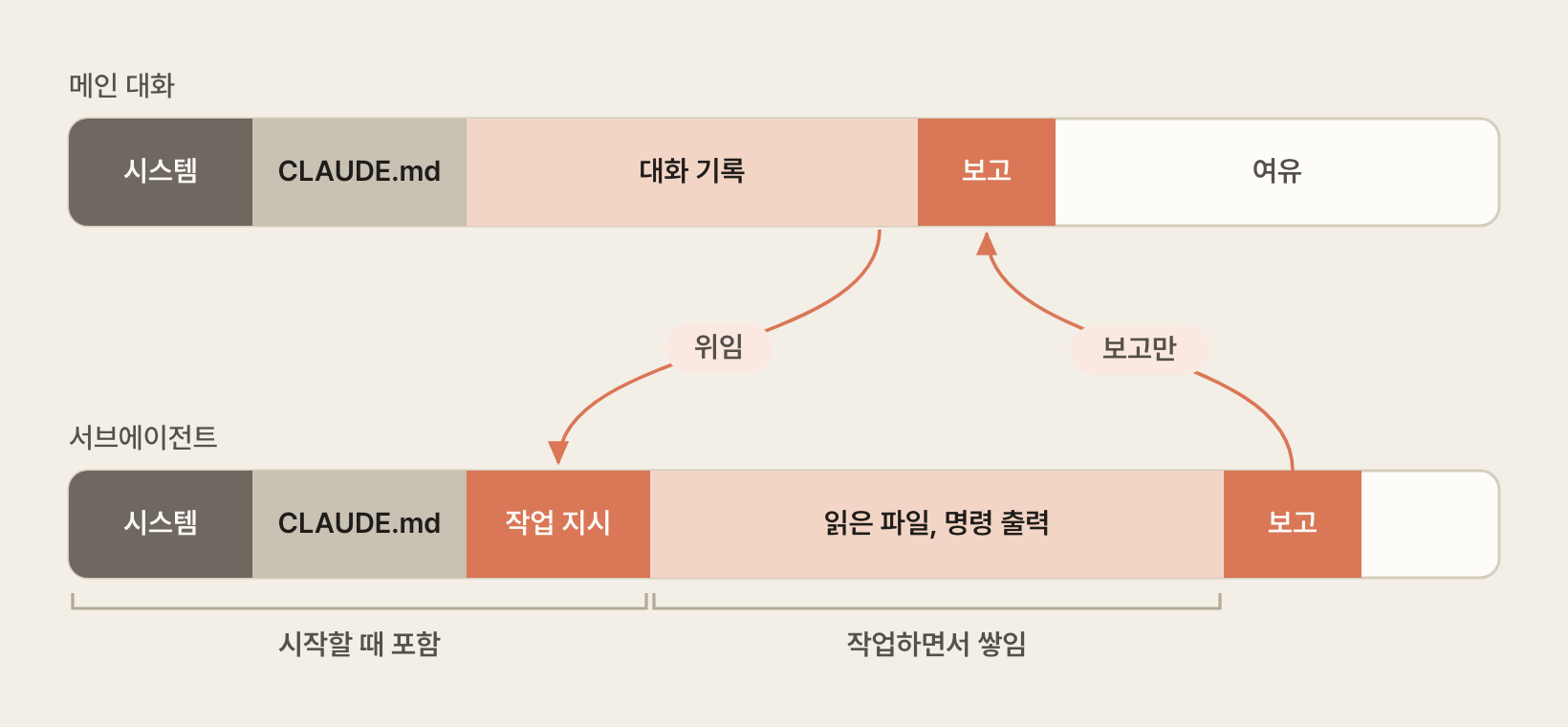 메인 대화와 서브에이전트의 컨텍스트