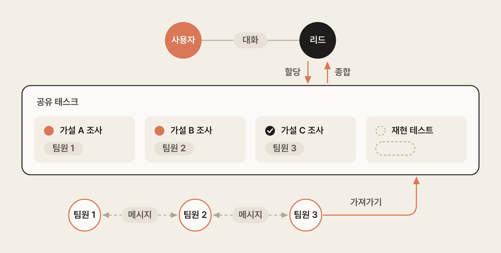 공유 태스크로 일을 나누고 메시지를 주고받는 팀