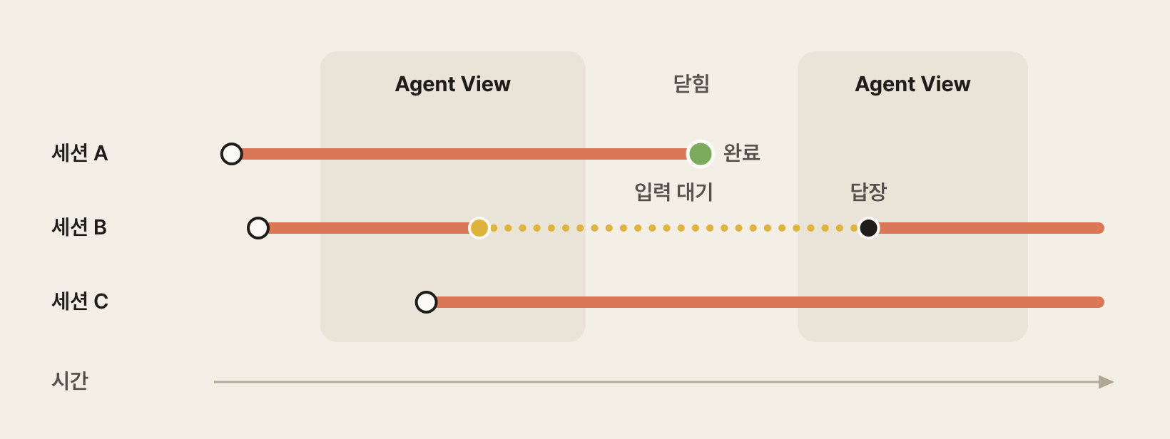Agent View를 닫아도 계속 실행되는 백그라운드 세션