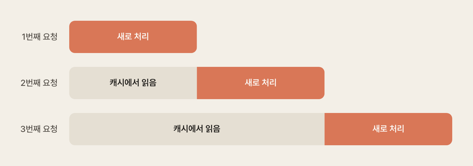 요청마다 앞부분은 캐시에서 읽는 구조