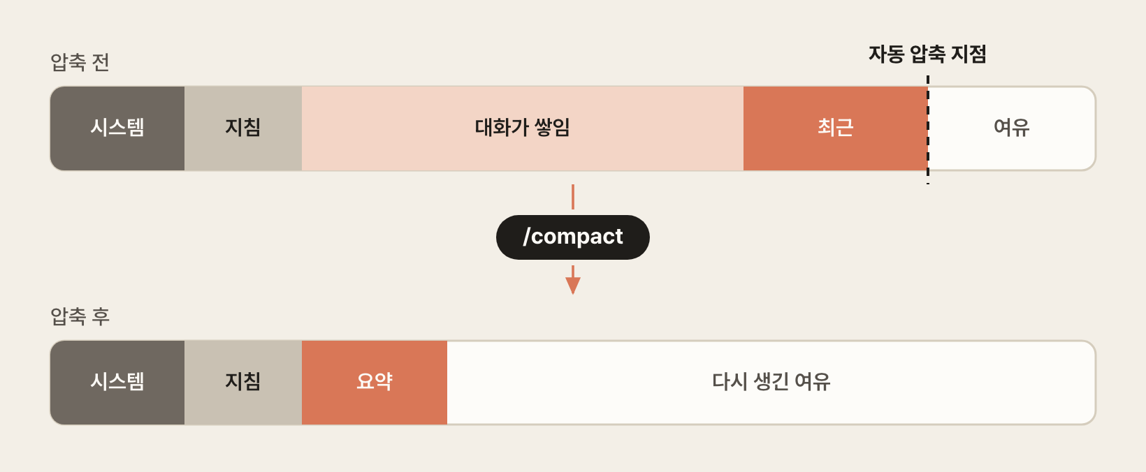 컨텍스트 윈도우가 차고 압축되는 과정