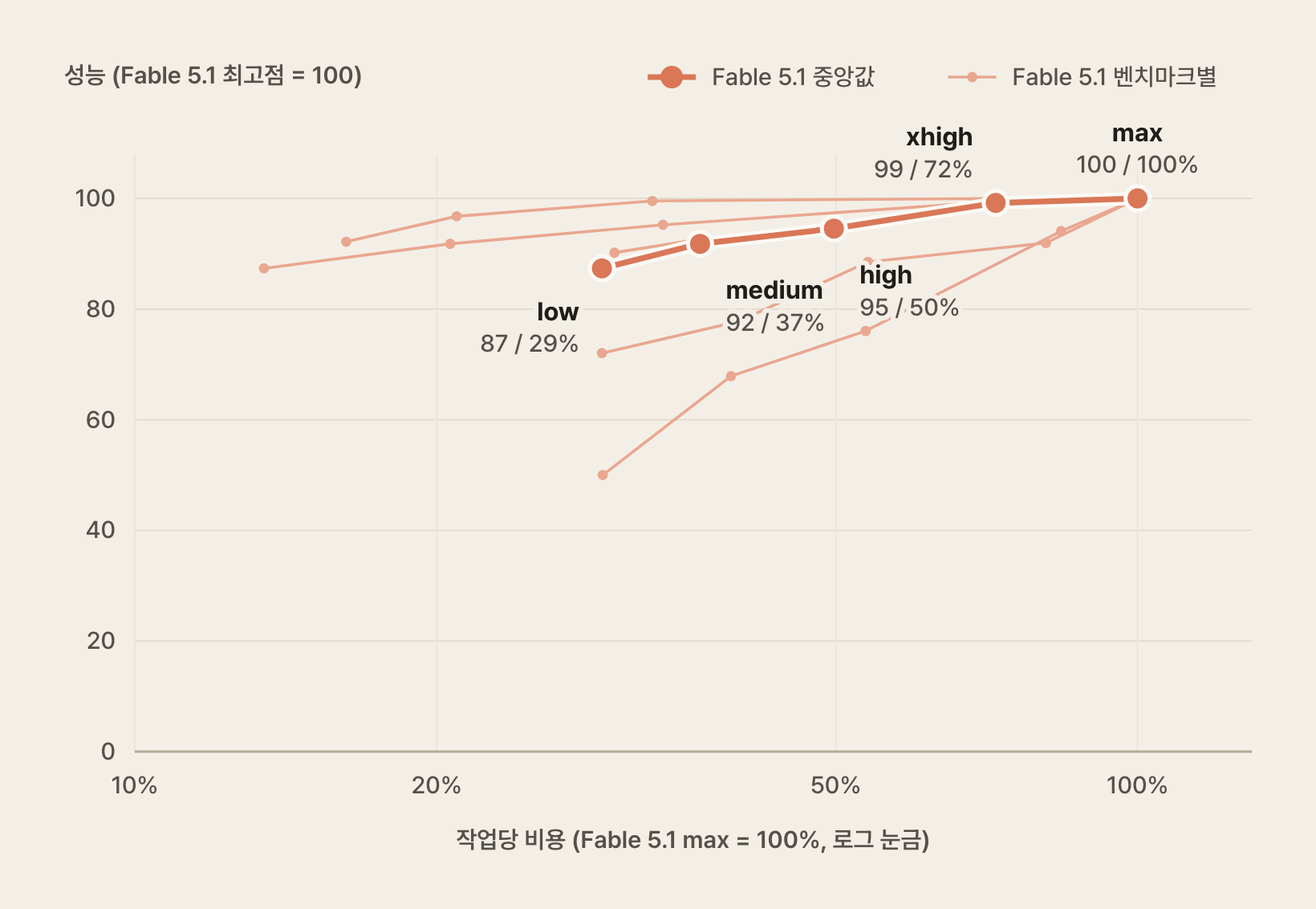 Fable 5.1의 사고 깊이별 성능과 비용