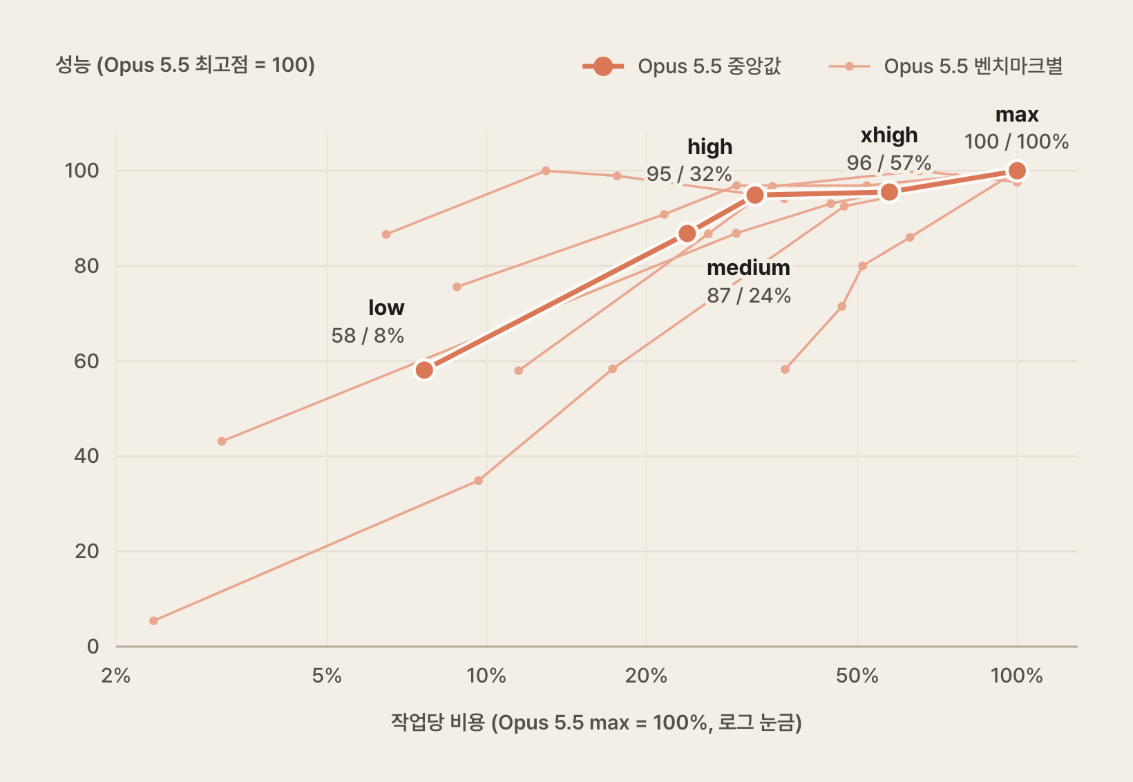 Opus 5.5의 사고 깊이별 성능과 비용