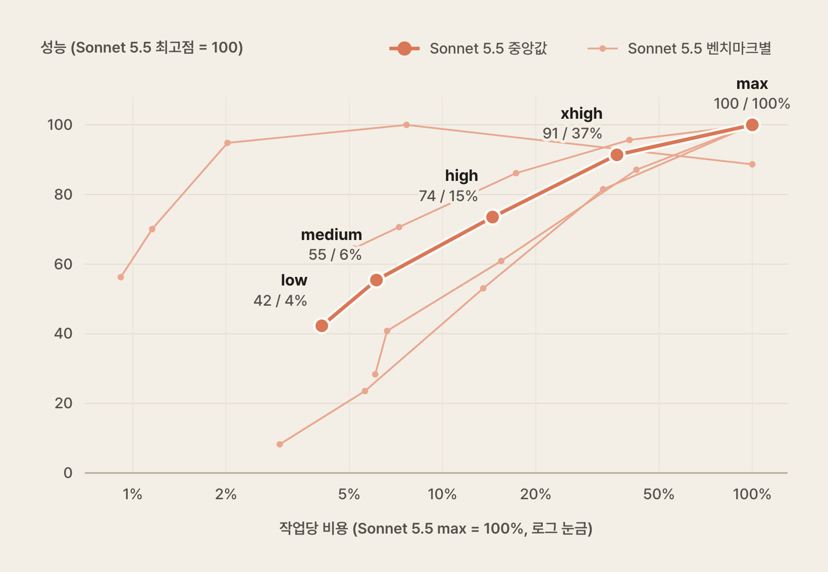 Sonnet 5.5의 사고 깊이별 성능과 비용