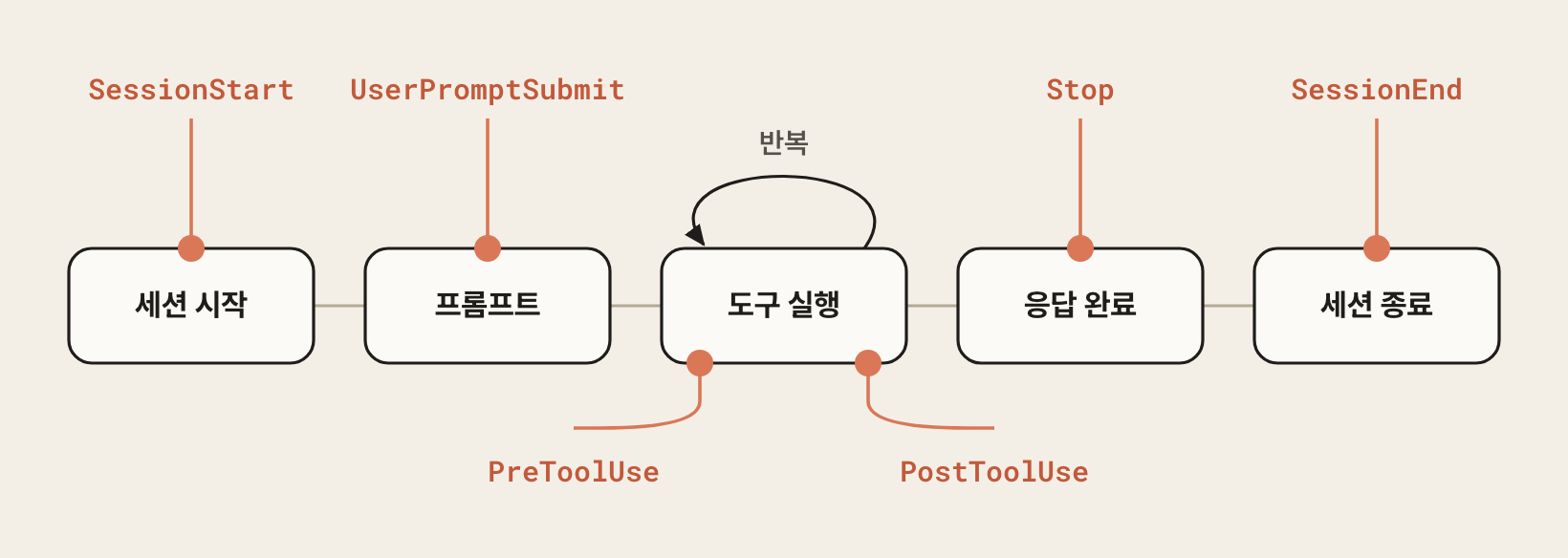 세션 흐름과 Hook이 끼어드는 시점
