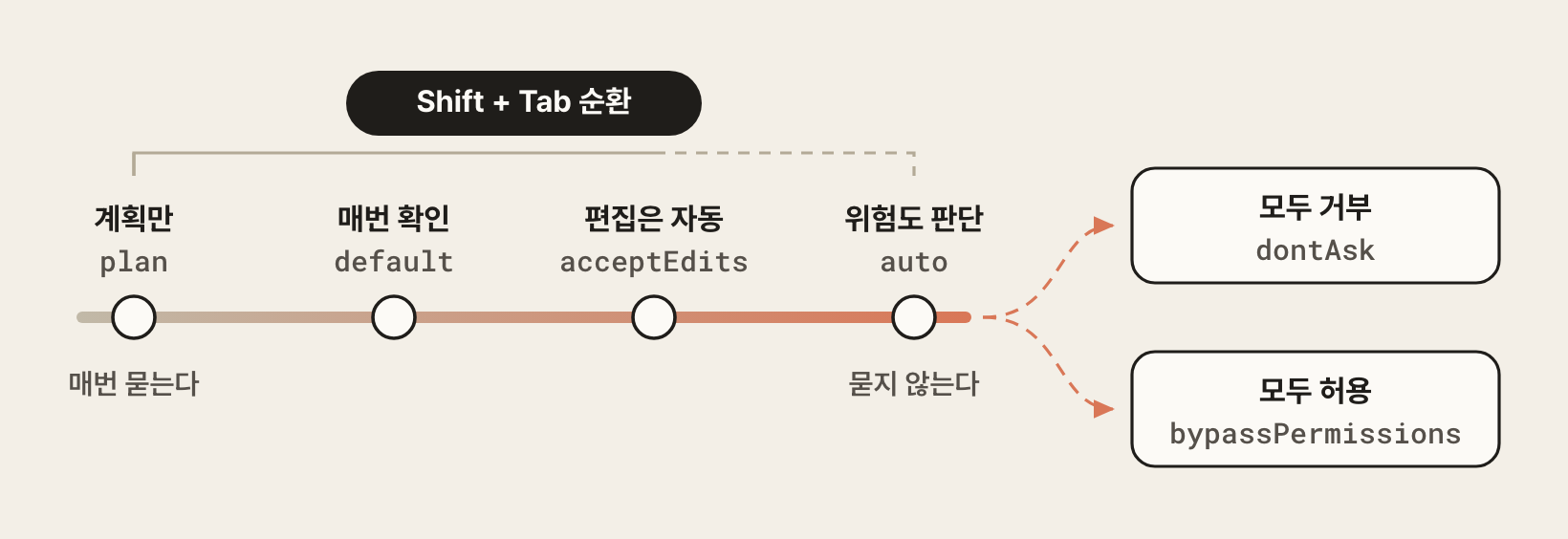 승인 모드의 범위