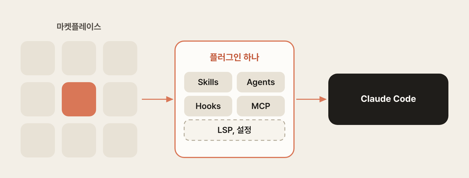 마켓플레이스에서 설치하는 플러그인의 구성
