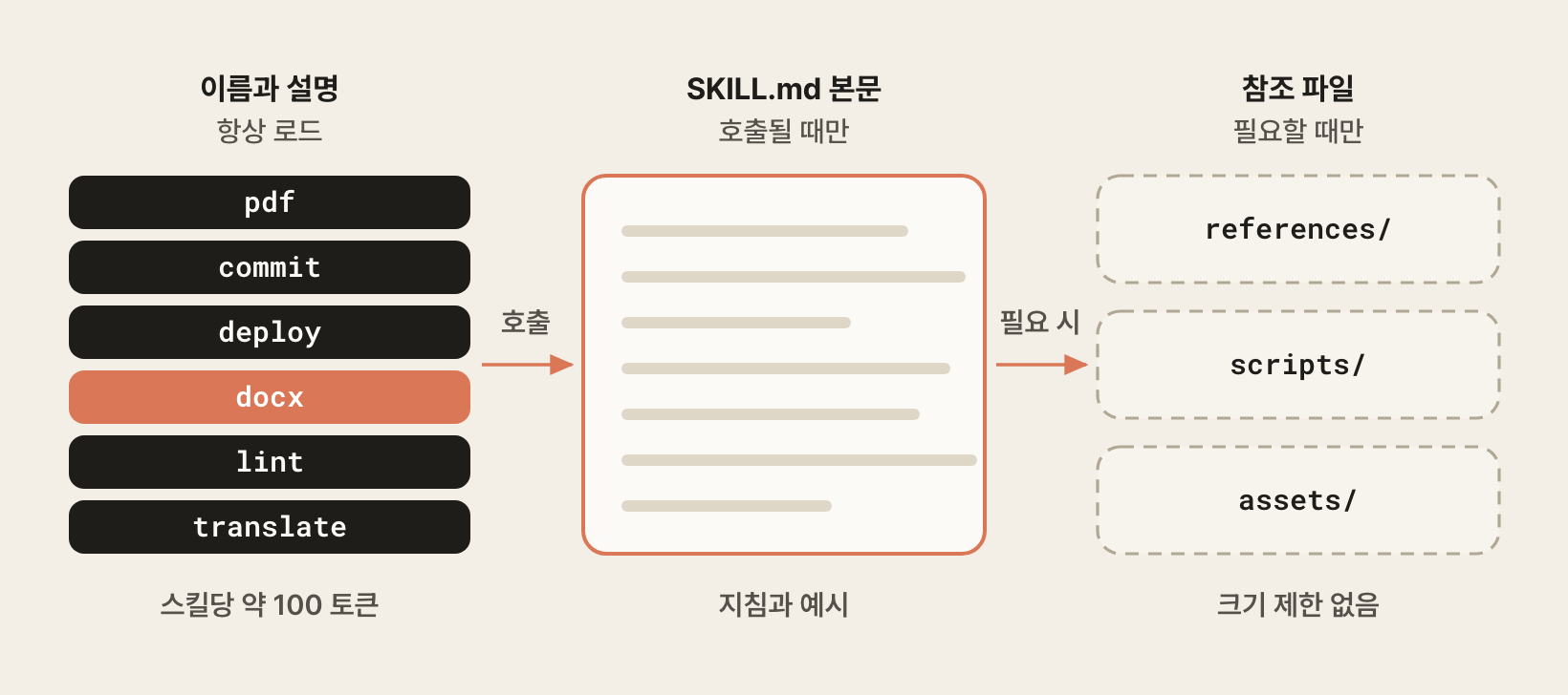 스킬이 단계적으로 로드되는 구조