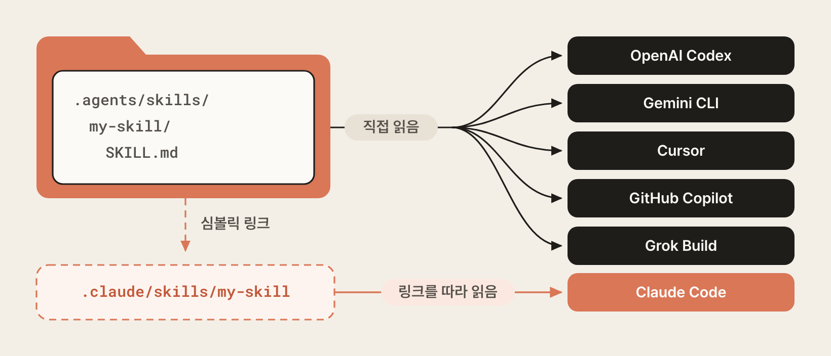 .agents/skills 원본과 심볼릭 링크로 스킬을 공유하는 구조