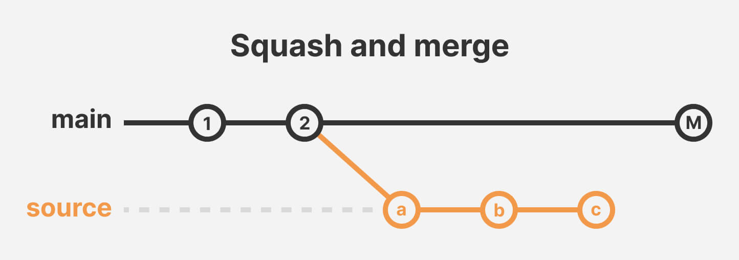 Squash and merge