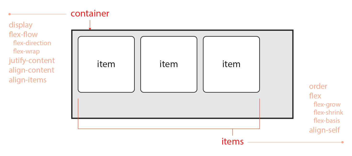 Flex Container 속성들과 Flex Items 속성들