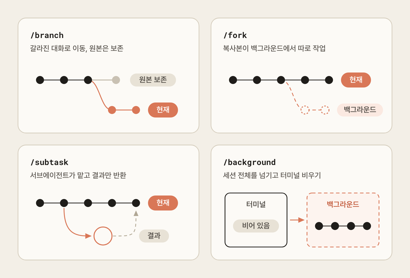 대화를 나누는 네 가지 명령