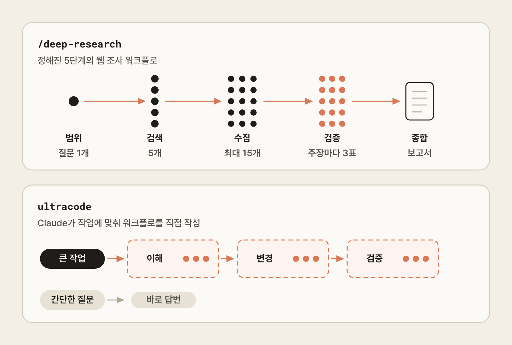 /deep-research와 ultracode의 차이