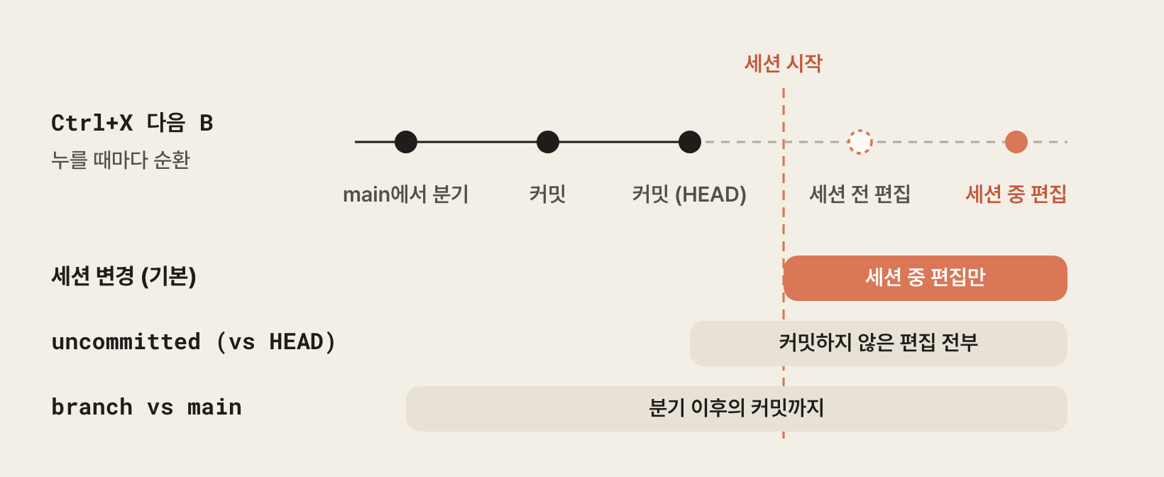 Ctrl+X 다음 B로 순환하는 Diff 패널의 비교 기준