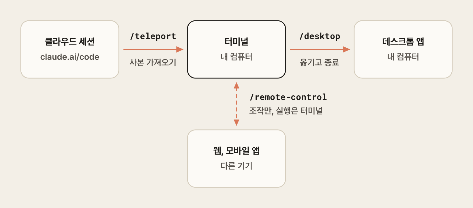 세션을 다른 곳에서 이어가는 세 가지 명령