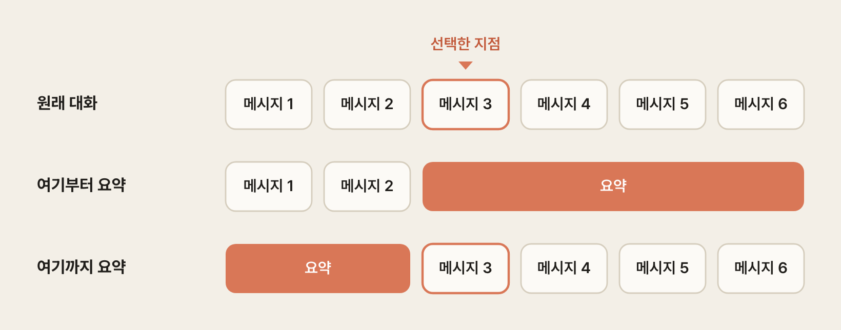 선택한 메시지를 기준으로 요약되는 구간