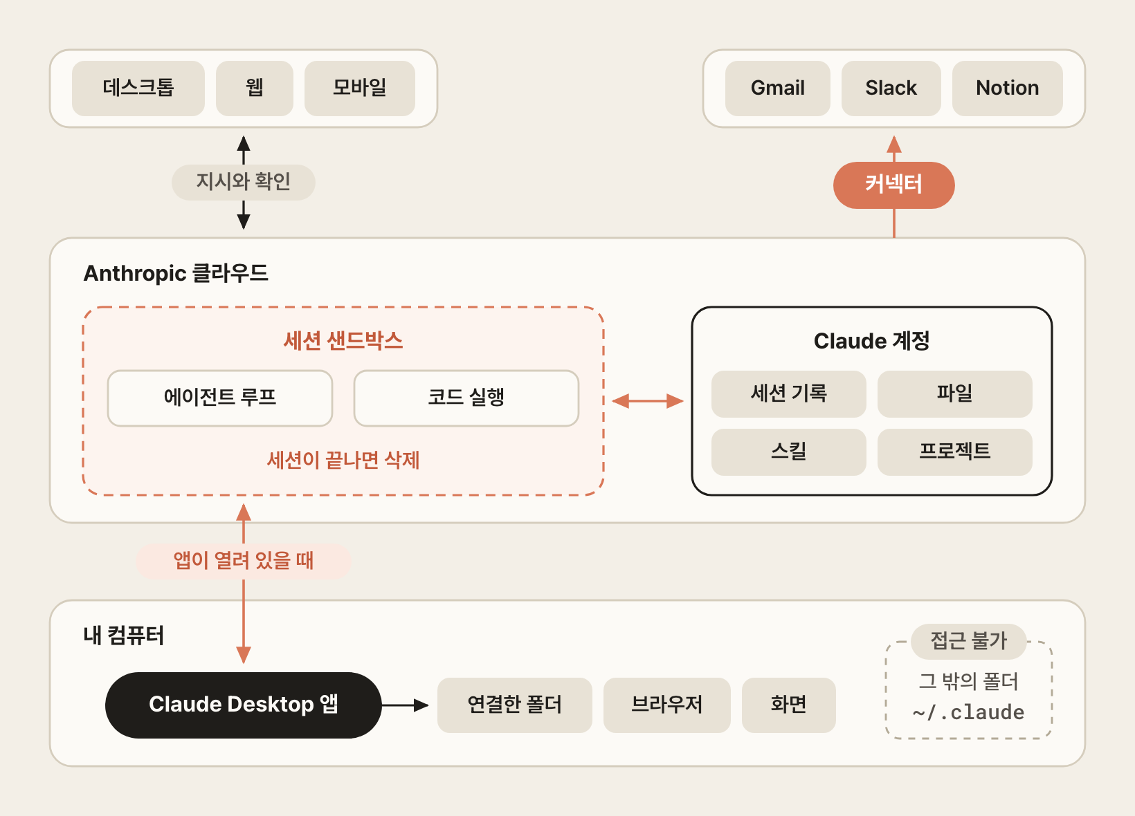 Cowork의 동작 방식