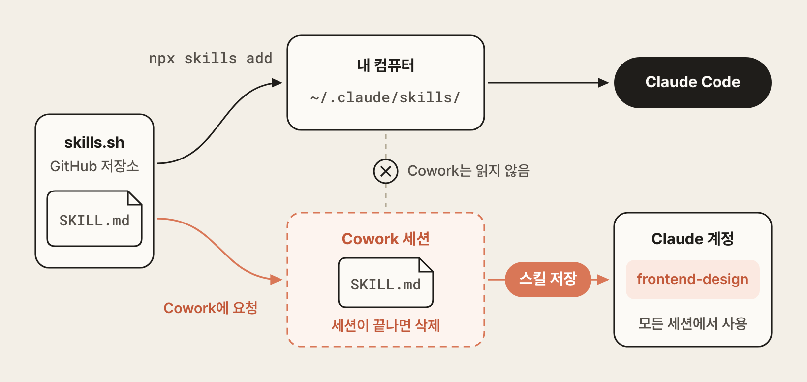 외부 스킬이 설치되는 위치