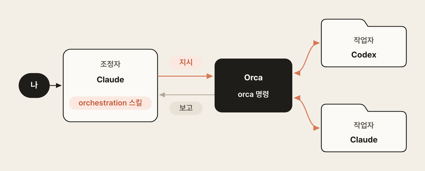조정자와 작업자가 Orca를 거쳐 주고받는 흐름