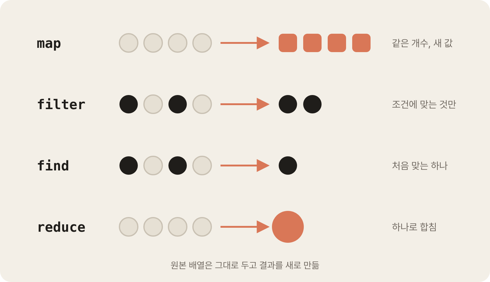 map changes elements while keeping their count, filter keeps only some, and reduce combines them into one