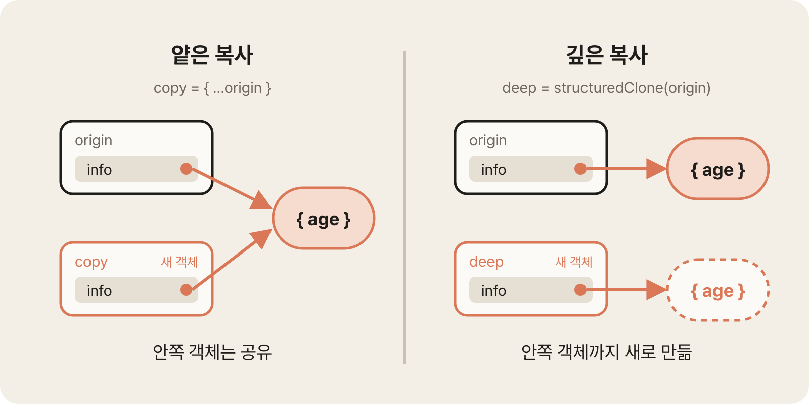 A shallow copy creates only a new outer object and shares the inner objects, while a deep copy creates new objects all the way down
