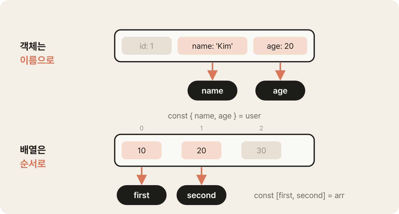 Destructuring assignment takes values out by name from objects and by order from arrays
