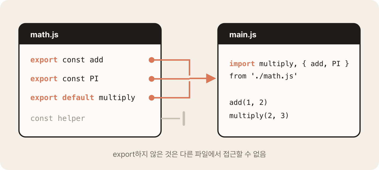Only what's exported can be imported into other files