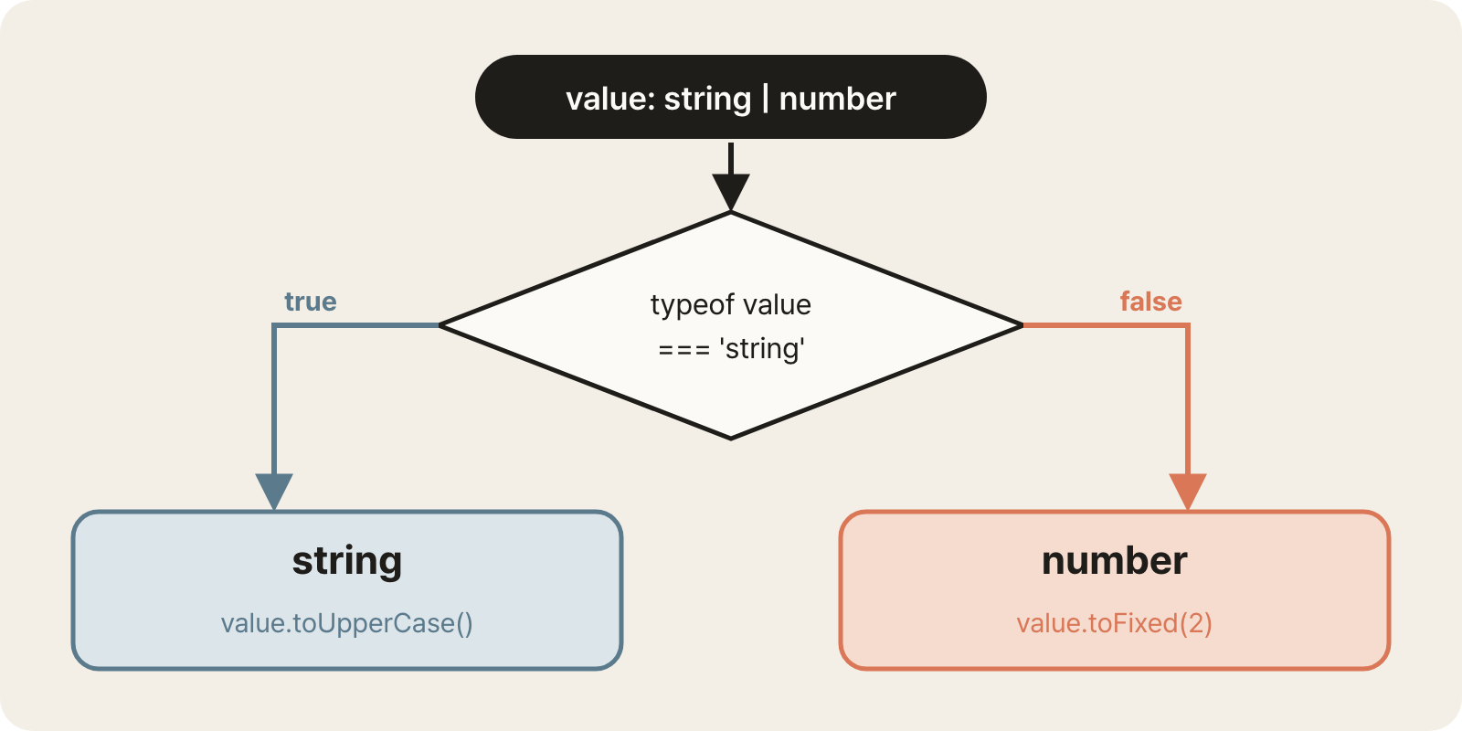 Inside a block checked by a condition, a union type is narrowed down to a single type