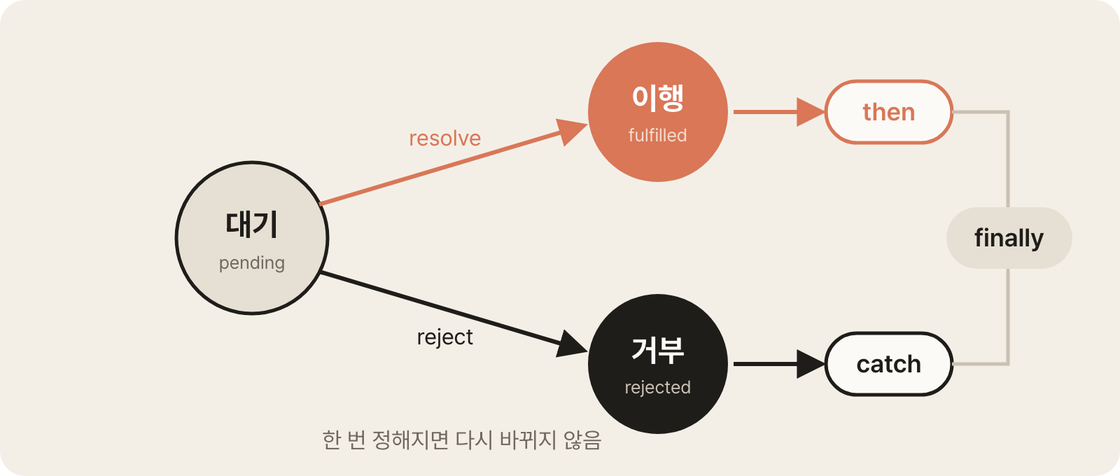 A Promise changes only once, from pending to fulfilled or rejected