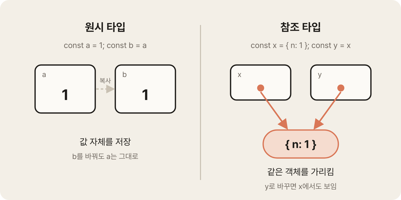 Primitive types copy the value, while reference types point to the same object