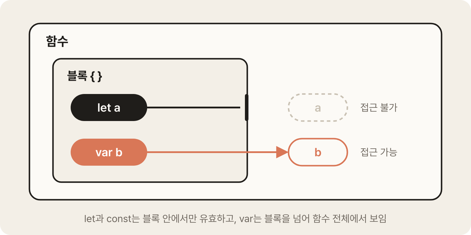 const and let stay inside the block, while var is visible beyond the block, throughout the whole function