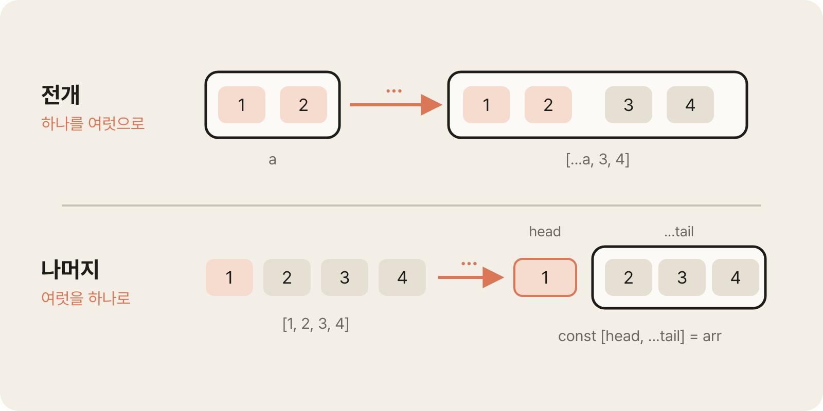 Spread expands one into many, and rest gathers many into one