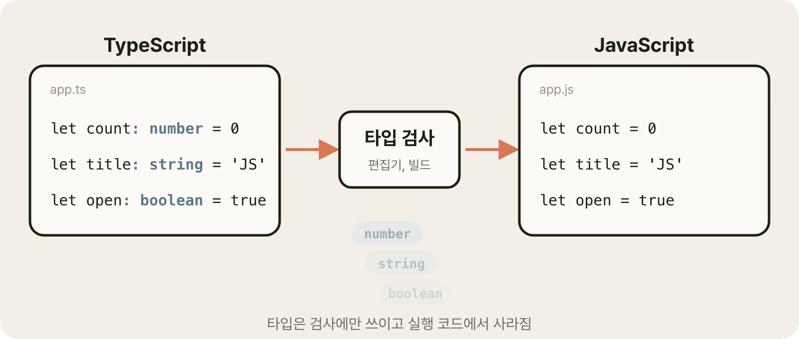 TypeScript code goes through type checking and is then converted to JavaScript with the types removed
