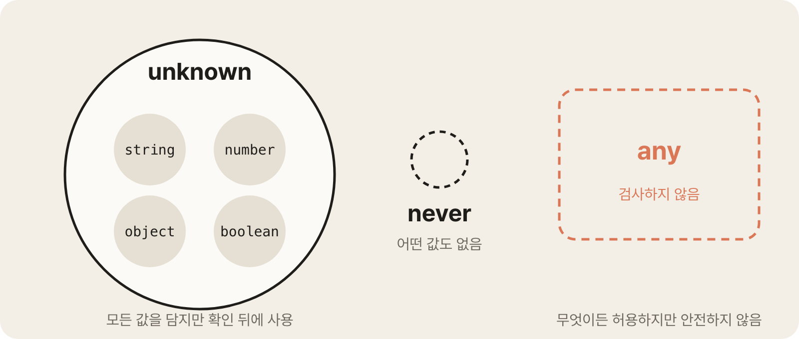 unknown holds every value, never holds no value at all, and any turns off checking
